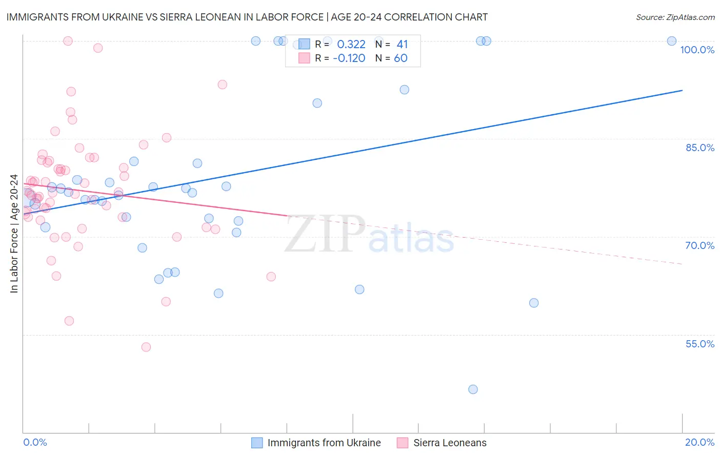 Immigrants from Ukraine vs Sierra Leonean In Labor Force | Age 20-24