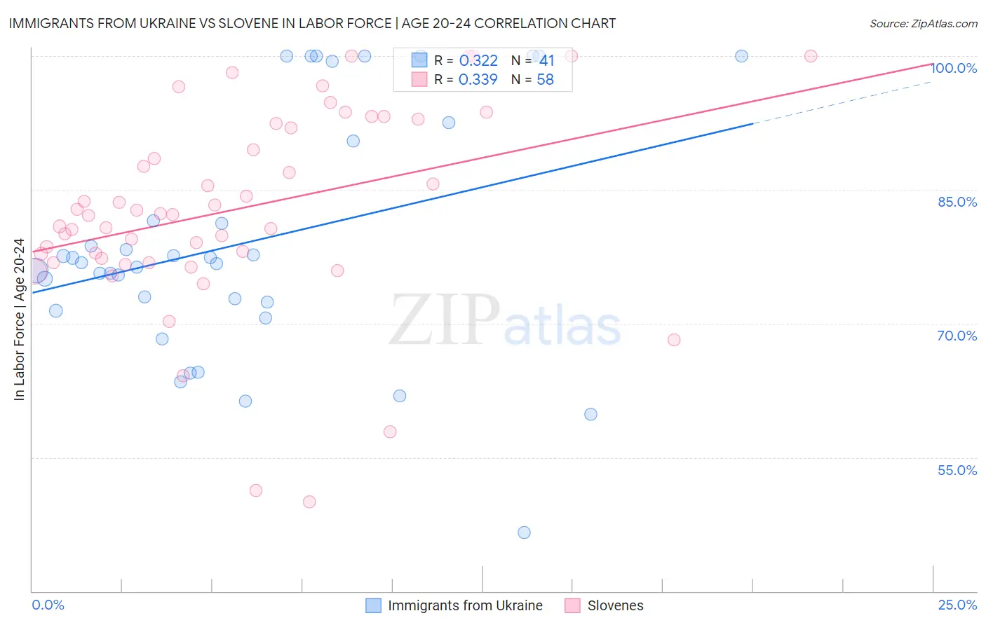 Immigrants from Ukraine vs Slovene In Labor Force | Age 20-24