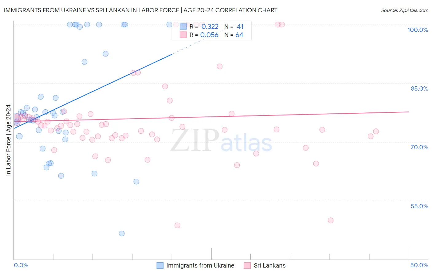 Immigrants from Ukraine vs Sri Lankan In Labor Force | Age 20-24