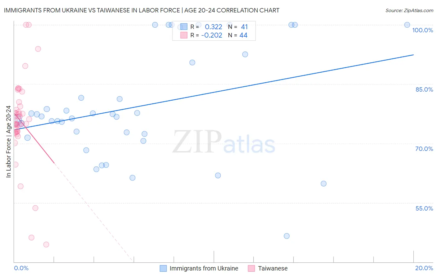 Immigrants from Ukraine vs Taiwanese In Labor Force | Age 20-24