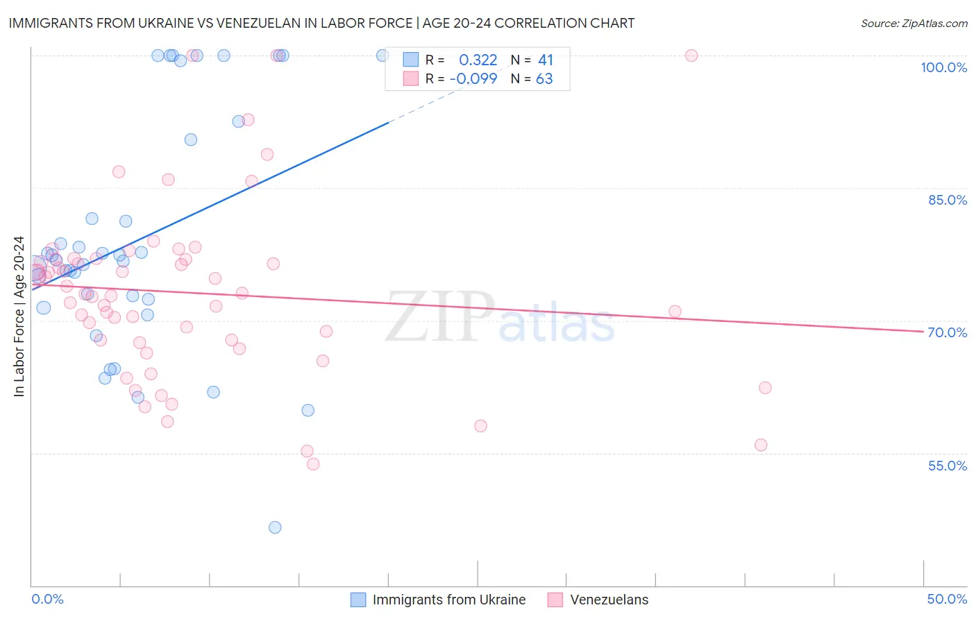 Immigrants from Ukraine vs Venezuelan In Labor Force | Age 20-24