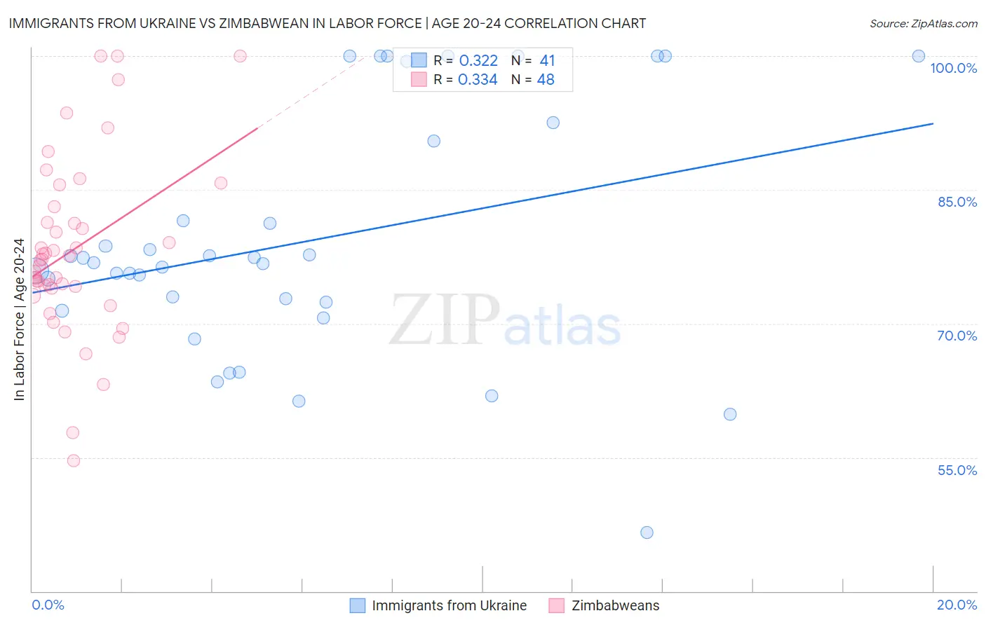 Immigrants from Ukraine vs Zimbabwean In Labor Force | Age 20-24