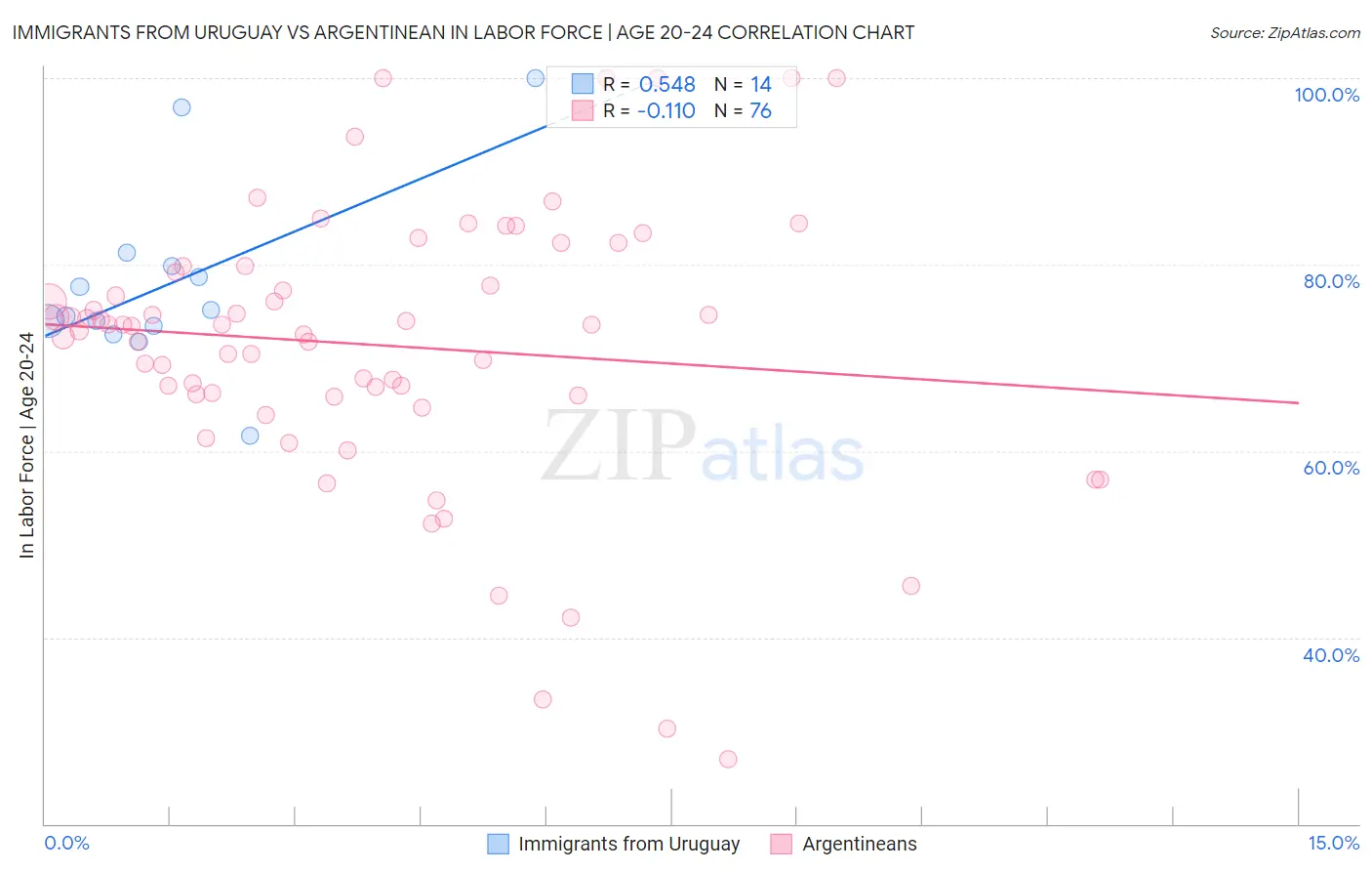 Immigrants from Uruguay vs Argentinean In Labor Force | Age 20-24