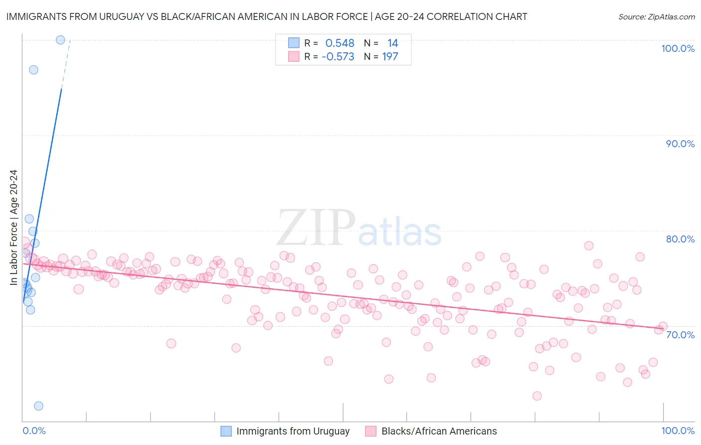 Immigrants from Uruguay vs Black/African American In Labor Force | Age 20-24