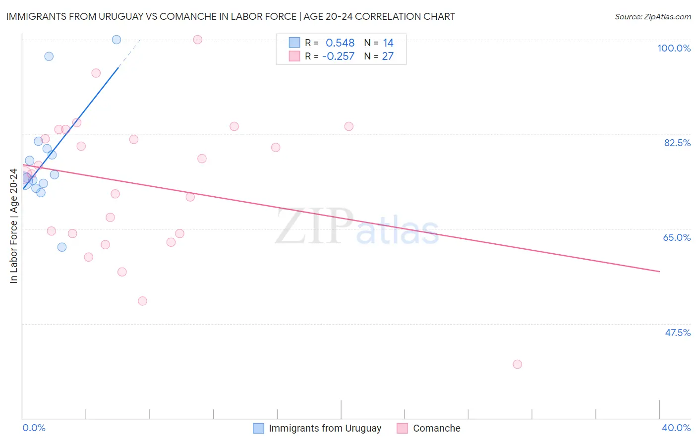 Immigrants from Uruguay vs Comanche In Labor Force | Age 20-24