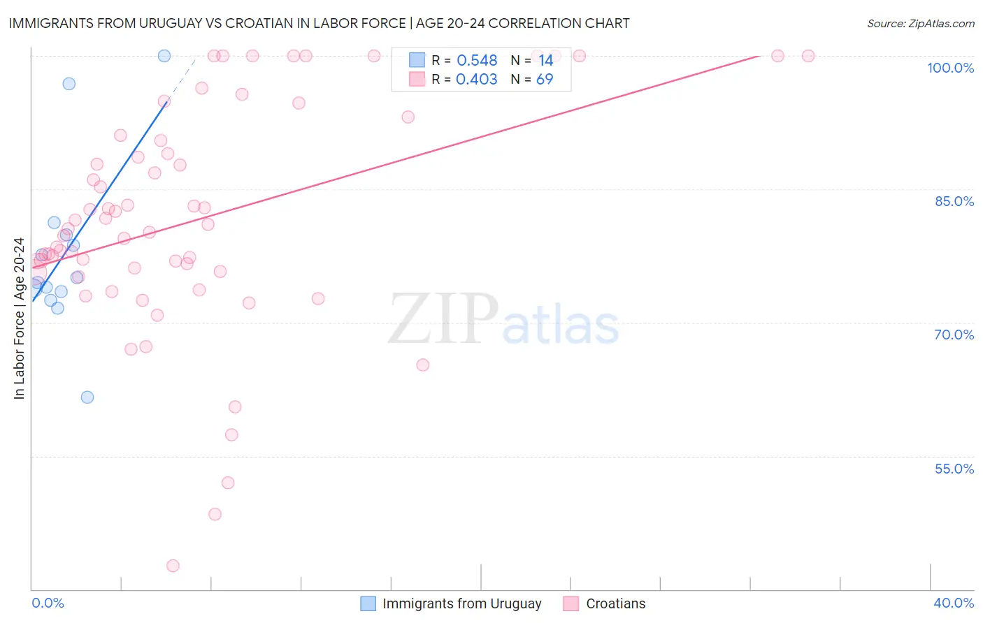 Immigrants from Uruguay vs Croatian In Labor Force | Age 20-24