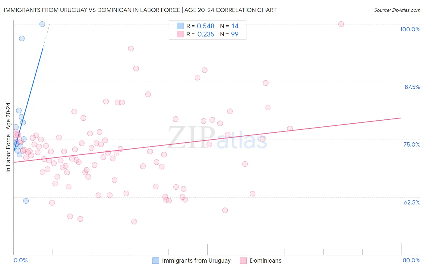 Immigrants from Uruguay vs Dominican In Labor Force | Age 20-24