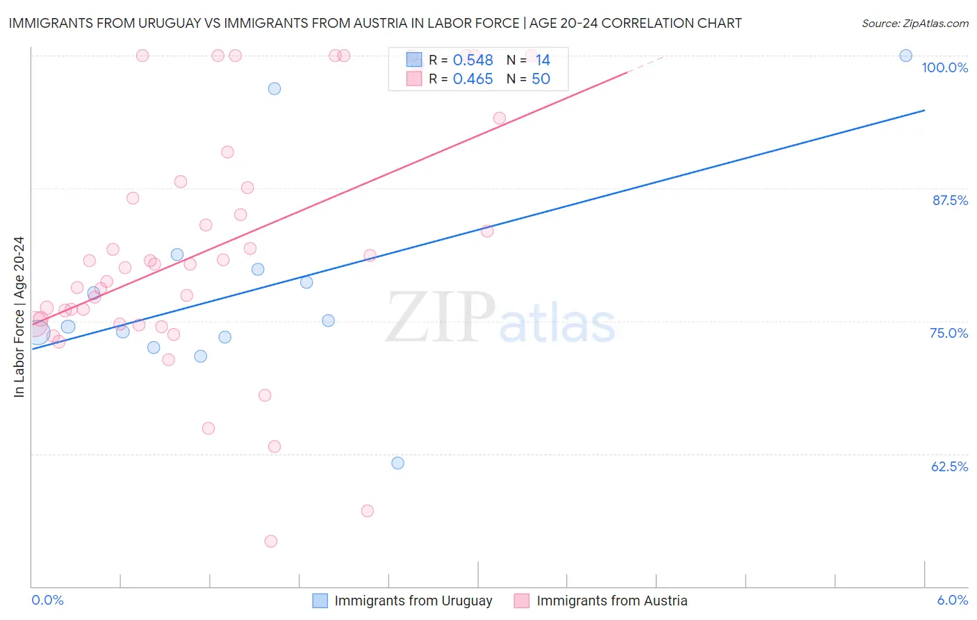Immigrants from Uruguay vs Immigrants from Austria In Labor Force | Age 20-24