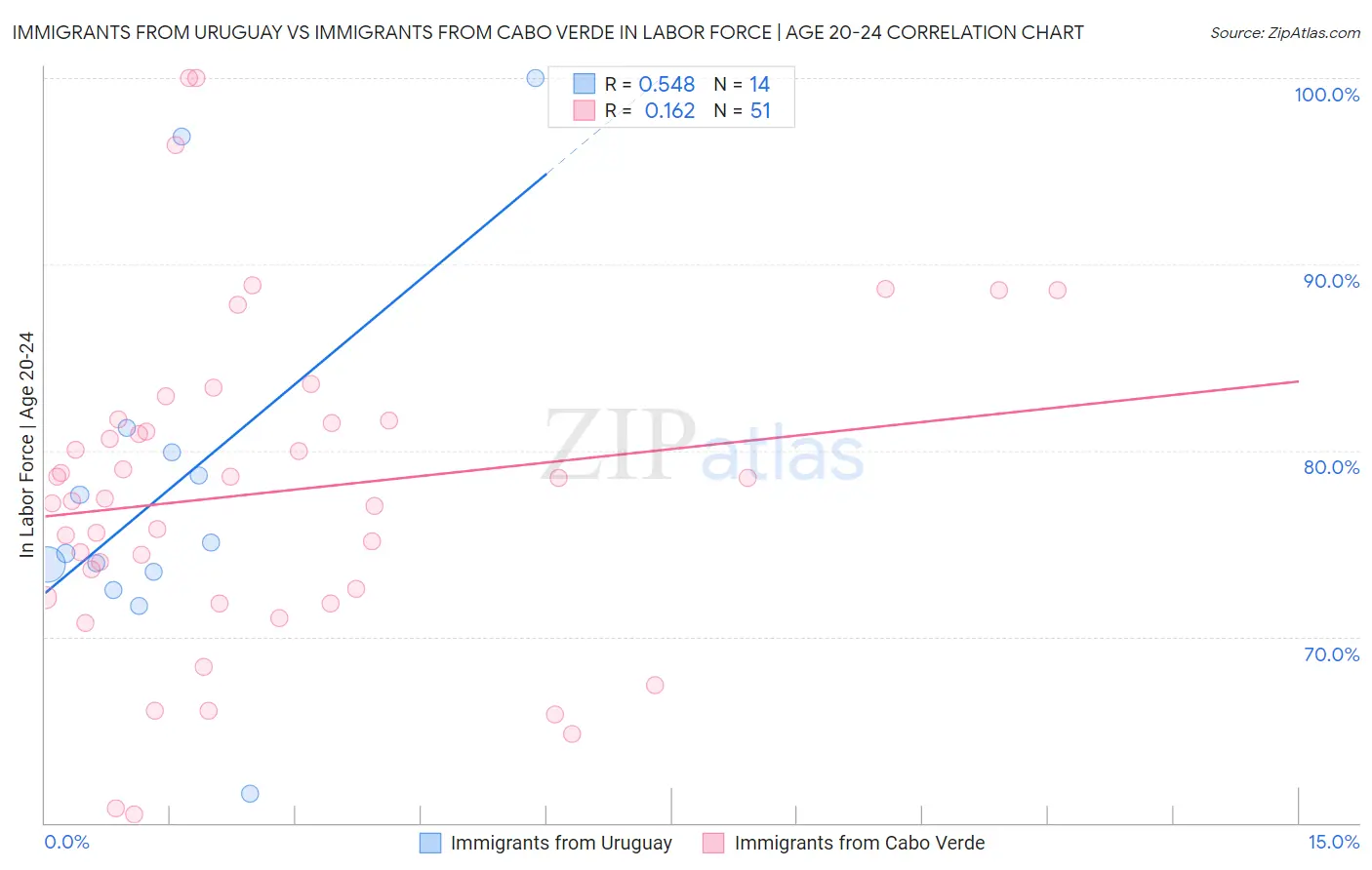 Immigrants from Uruguay vs Immigrants from Cabo Verde In Labor Force | Age 20-24