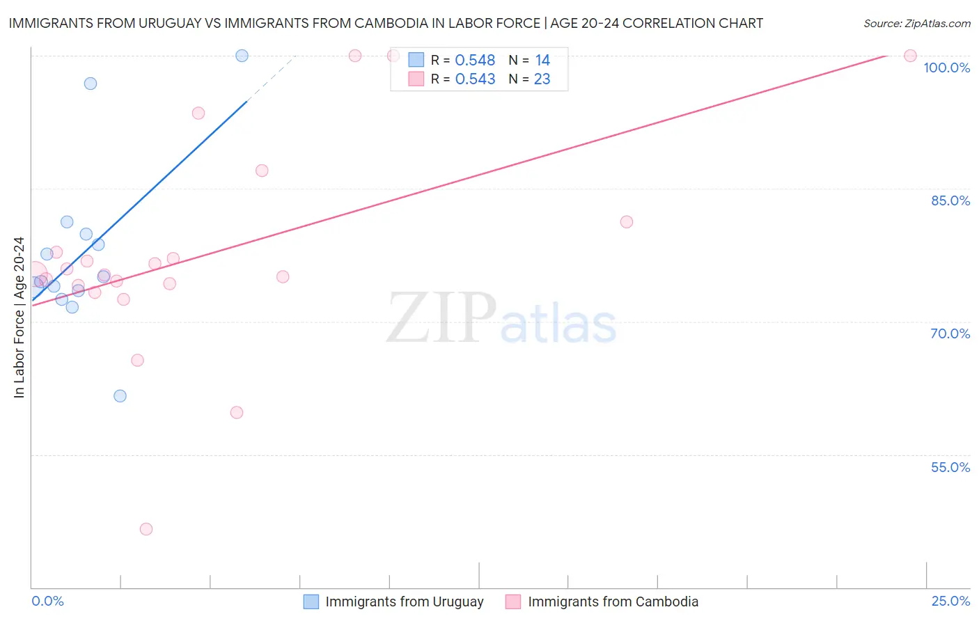 Immigrants from Uruguay vs Immigrants from Cambodia In Labor Force | Age 20-24