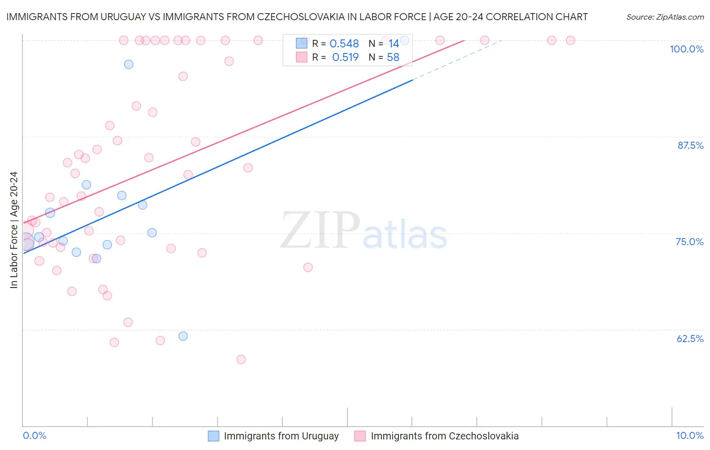 Immigrants from Uruguay vs Immigrants from Czechoslovakia In Labor Force | Age 20-24