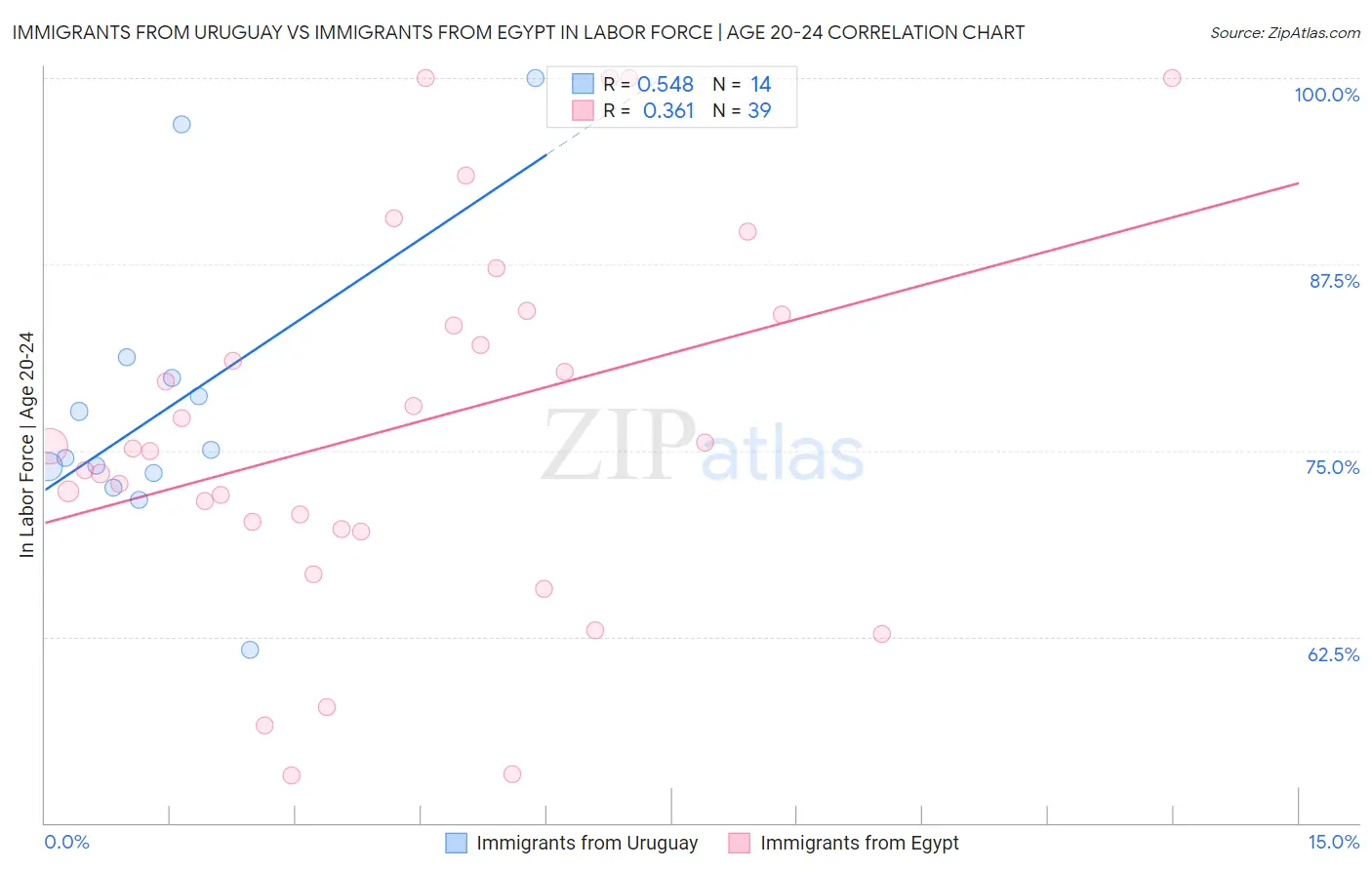 Immigrants from Uruguay vs Immigrants from Egypt In Labor Force | Age 20-24
