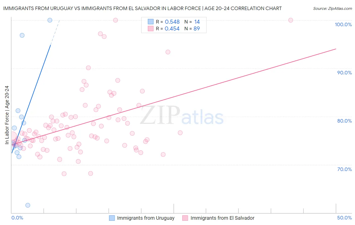 Immigrants from Uruguay vs Immigrants from El Salvador In Labor Force | Age 20-24