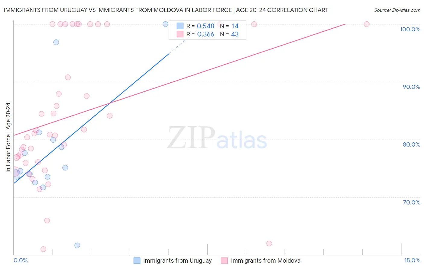 Immigrants from Uruguay vs Immigrants from Moldova In Labor Force | Age 20-24