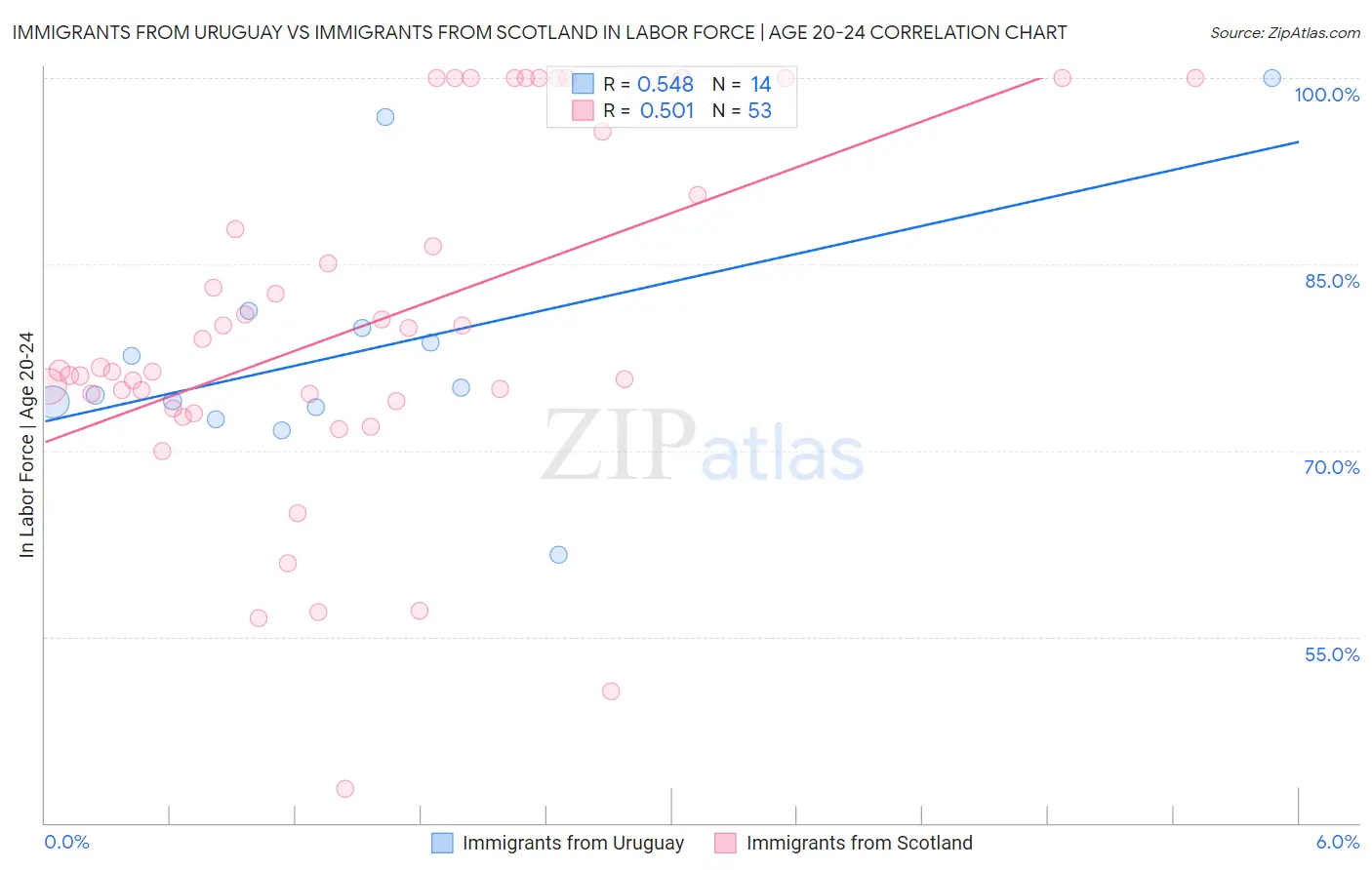 Immigrants from Uruguay vs Immigrants from Scotland In Labor Force | Age 20-24