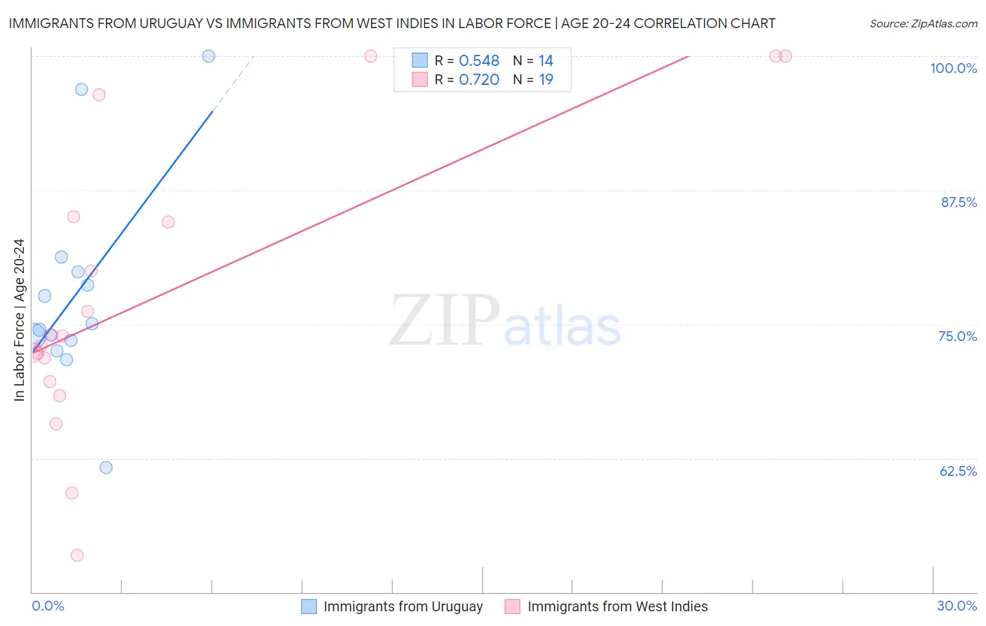 Immigrants from Uruguay vs Immigrants from West Indies In Labor Force | Age 20-24