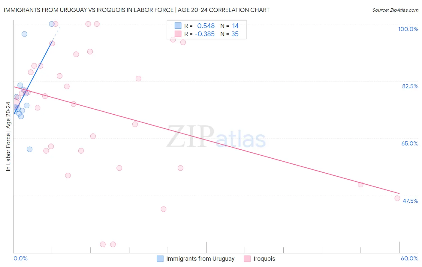 Immigrants from Uruguay vs Iroquois In Labor Force | Age 20-24