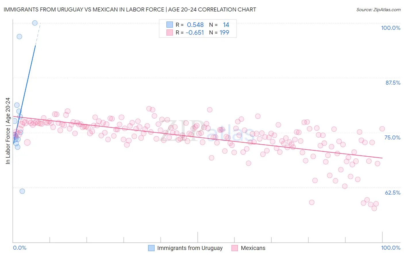 Immigrants from Uruguay vs Mexican In Labor Force | Age 20-24