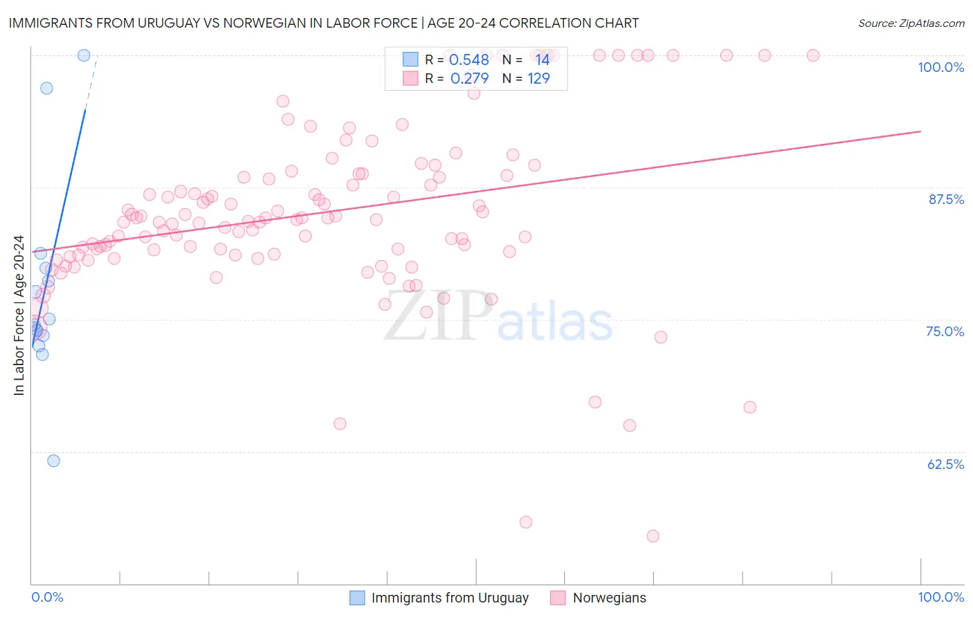 Immigrants from Uruguay vs Norwegian In Labor Force | Age 20-24