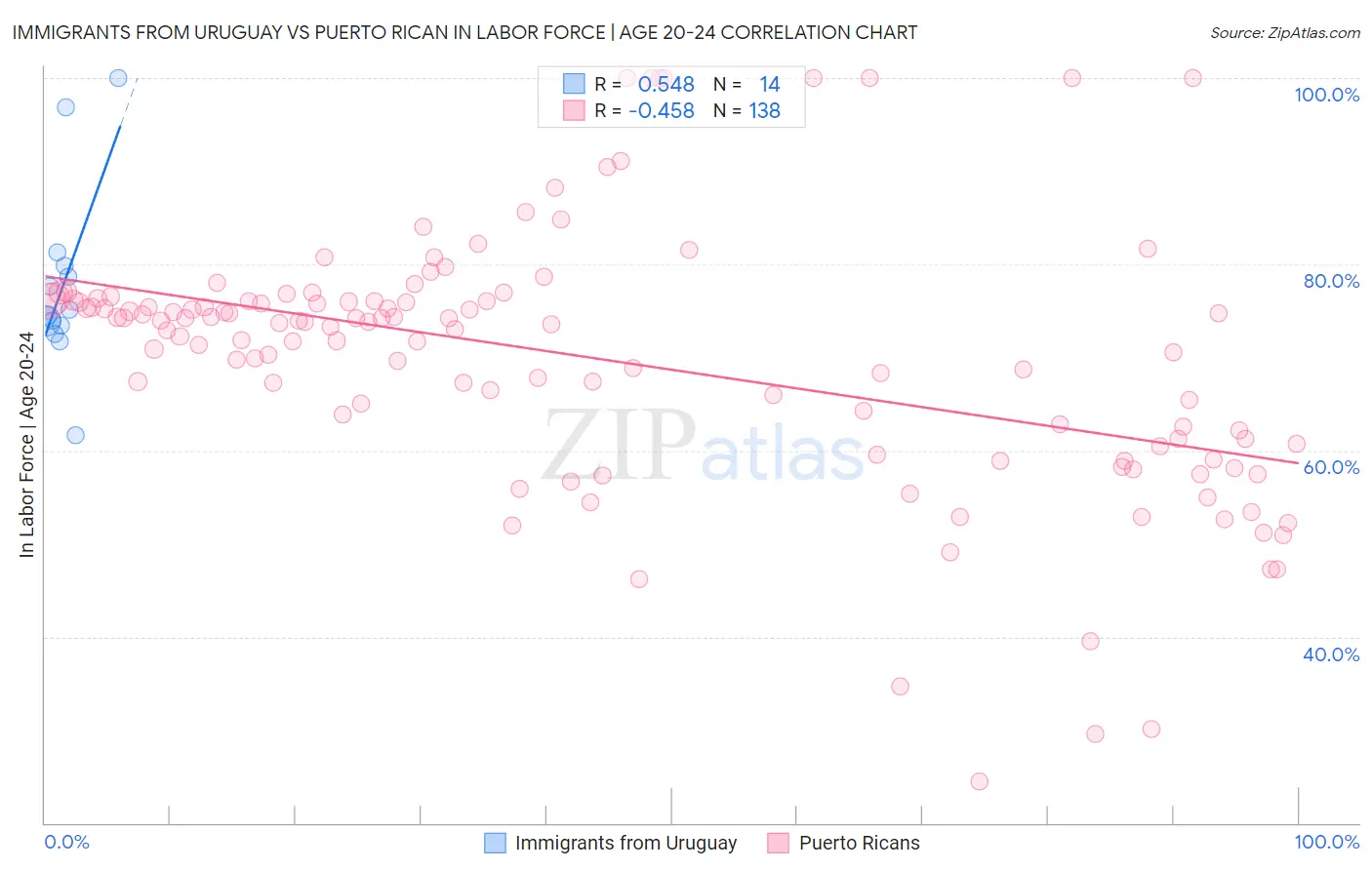 Immigrants from Uruguay vs Puerto Rican In Labor Force | Age 20-24