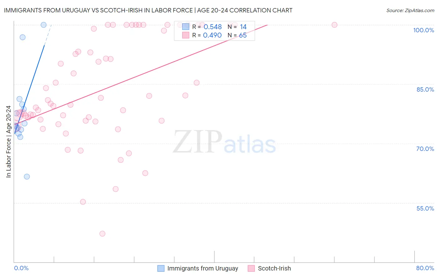 Immigrants from Uruguay vs Scotch-Irish In Labor Force | Age 20-24