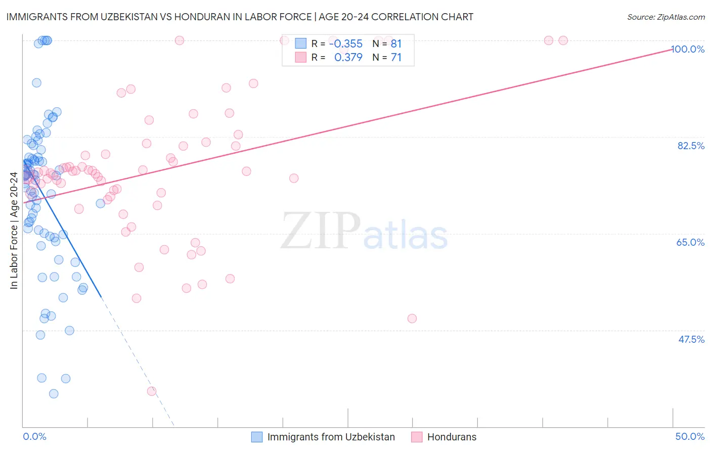 Immigrants from Uzbekistan vs Honduran In Labor Force | Age 20-24