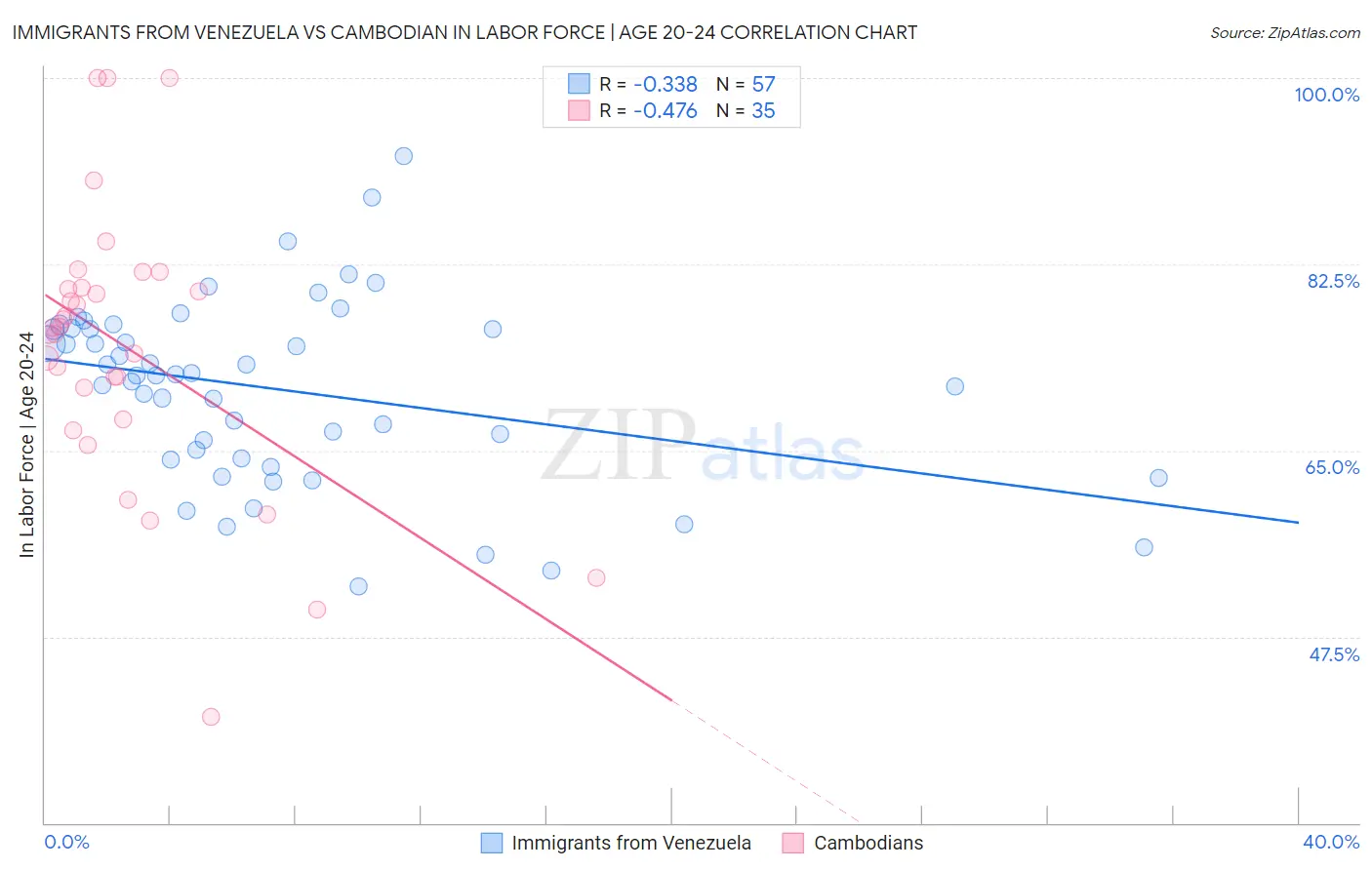 Immigrants from Venezuela vs Cambodian In Labor Force | Age 20-24