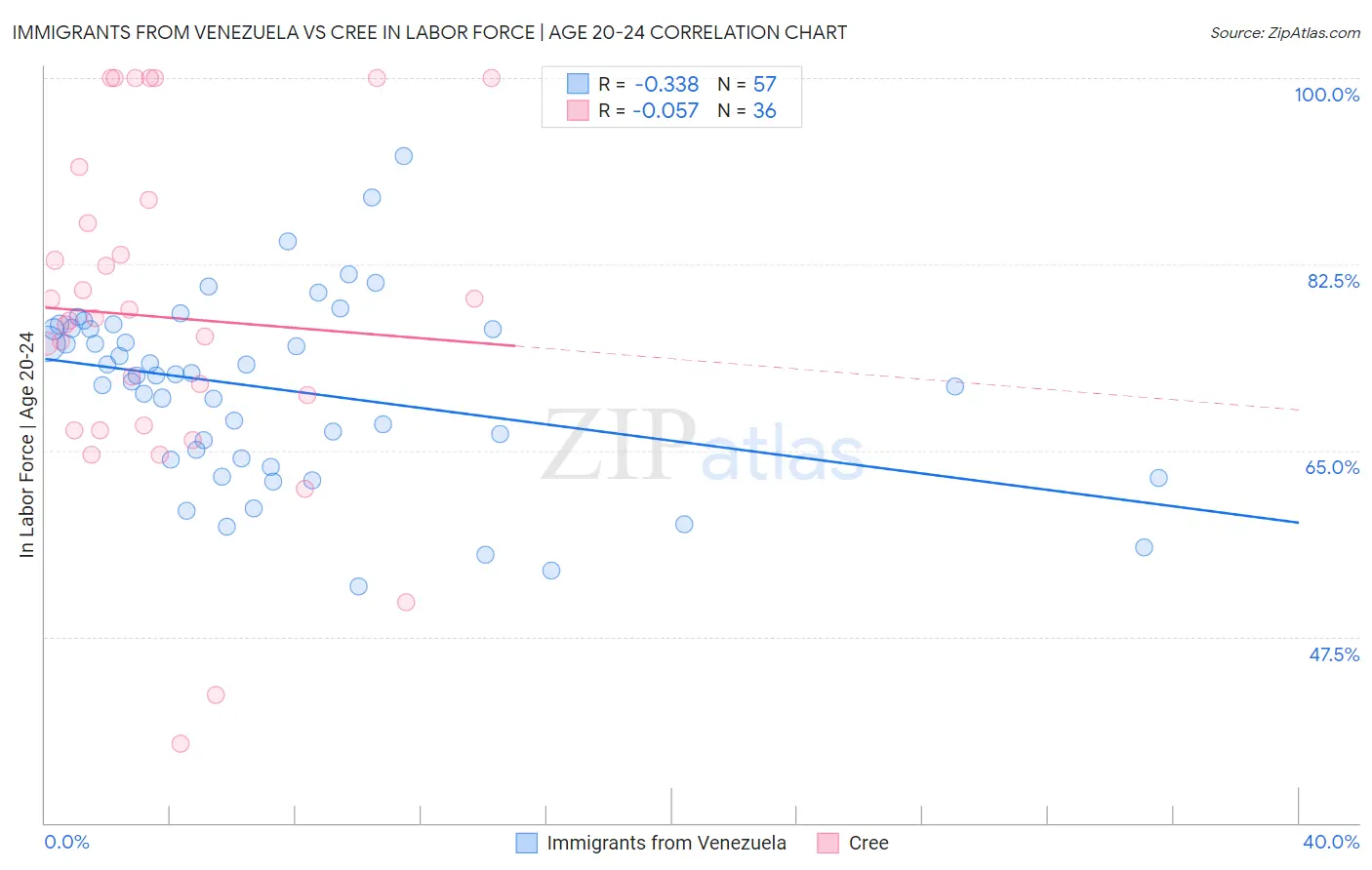 Immigrants from Venezuela vs Cree In Labor Force | Age 20-24