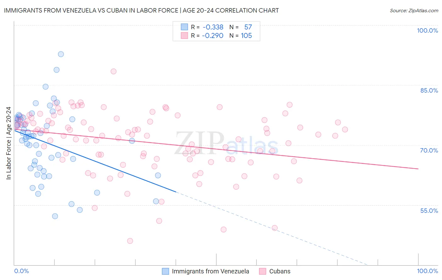 Immigrants from Venezuela vs Cuban In Labor Force | Age 20-24