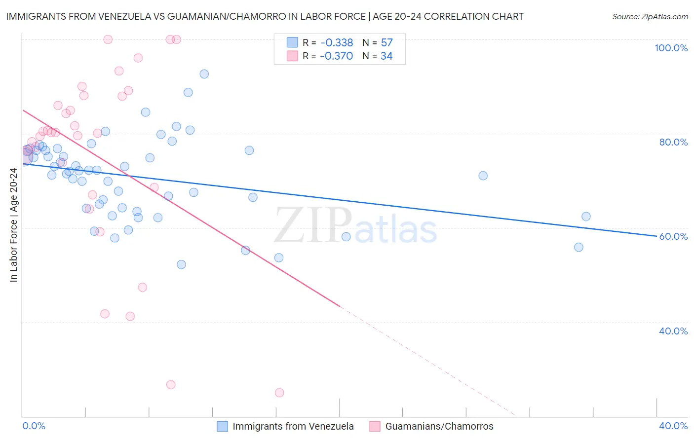 Immigrants from Venezuela vs Guamanian/Chamorro In Labor Force | Age 20-24