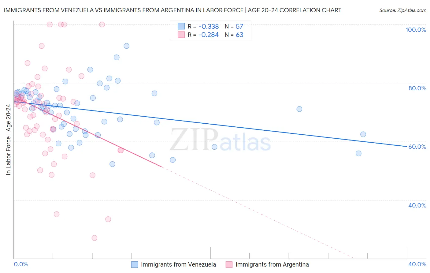 Immigrants from Venezuela vs Immigrants from Argentina In Labor Force | Age 20-24
