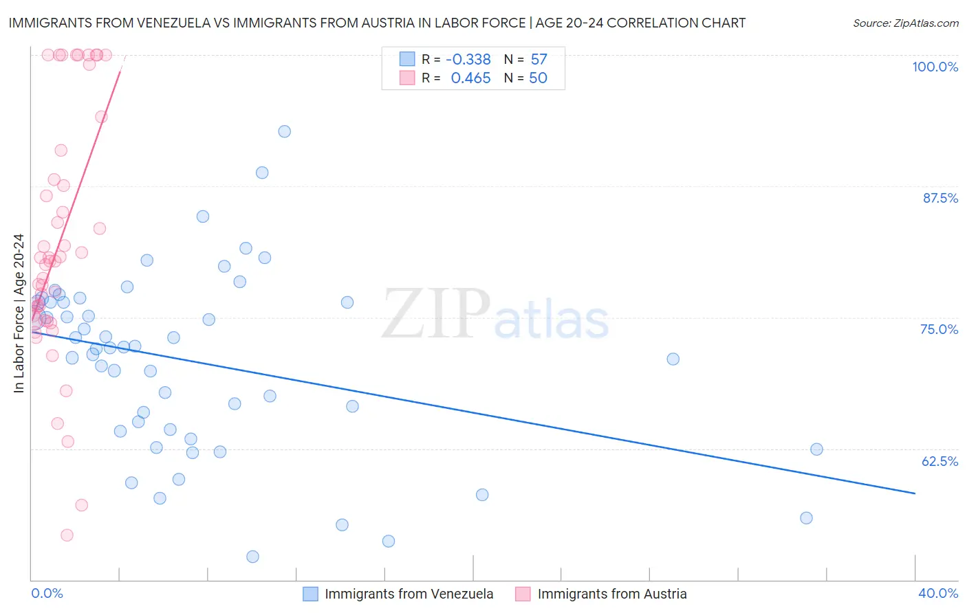 Immigrants from Venezuela vs Immigrants from Austria In Labor Force | Age 20-24