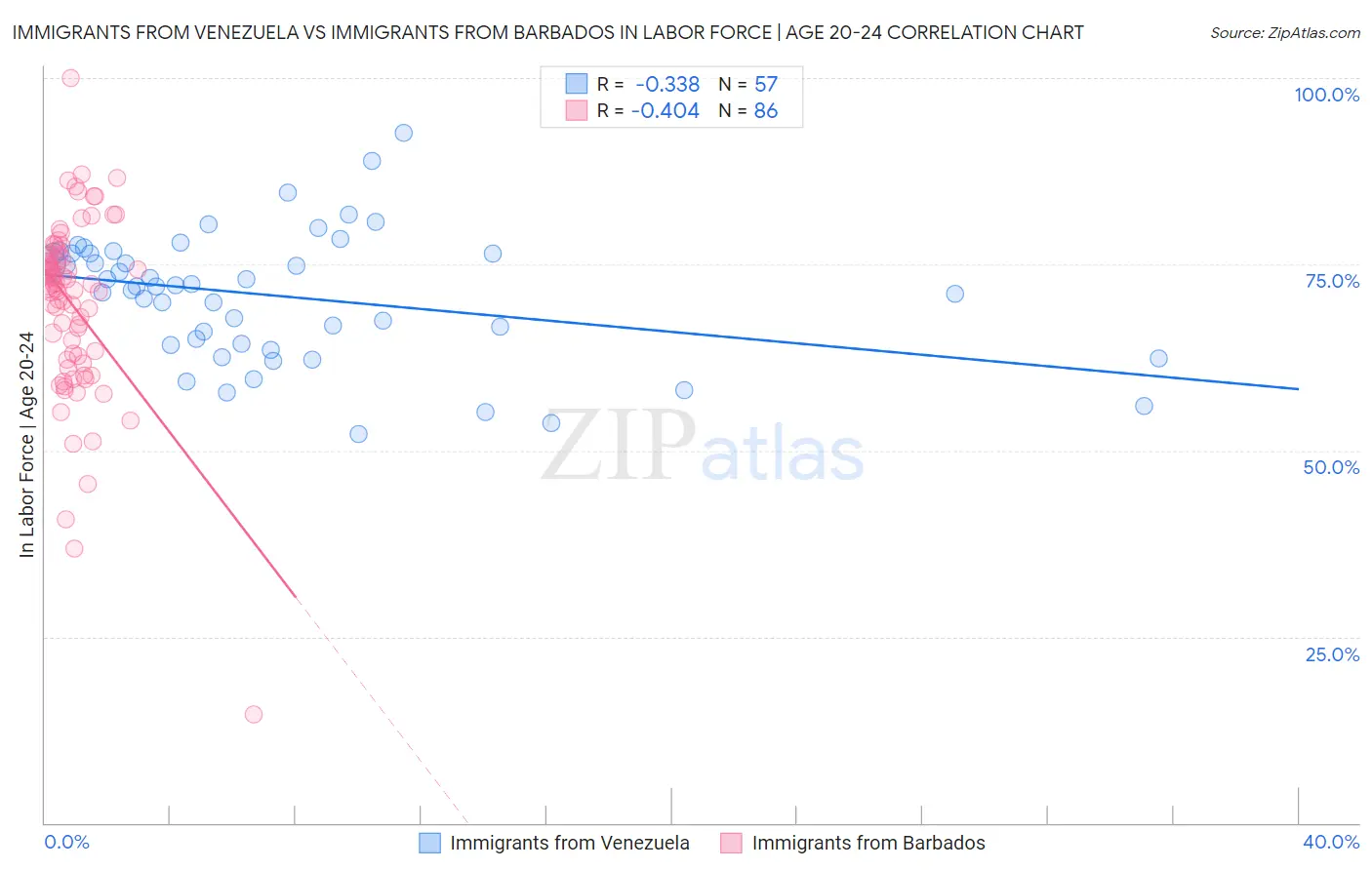 Immigrants from Venezuela vs Immigrants from Barbados In Labor Force | Age 20-24