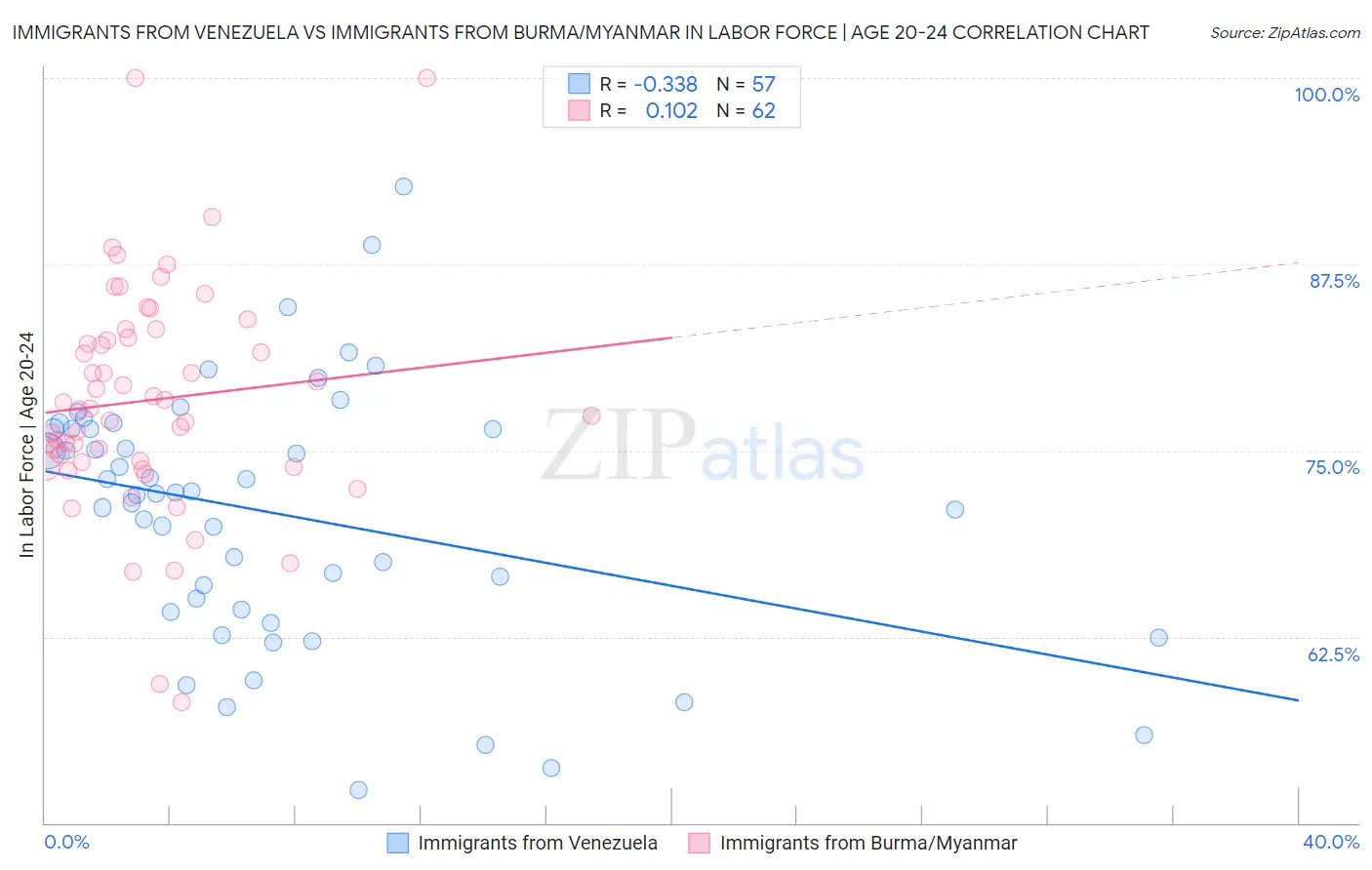 Immigrants from Venezuela vs Immigrants from Burma/Myanmar In Labor Force | Age 20-24