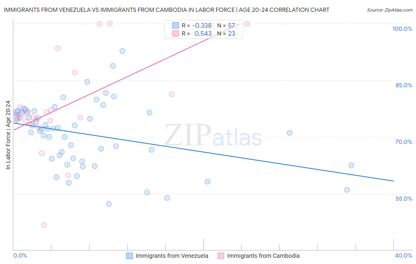 Immigrants from Venezuela vs Immigrants from Cambodia In Labor Force | Age 20-24