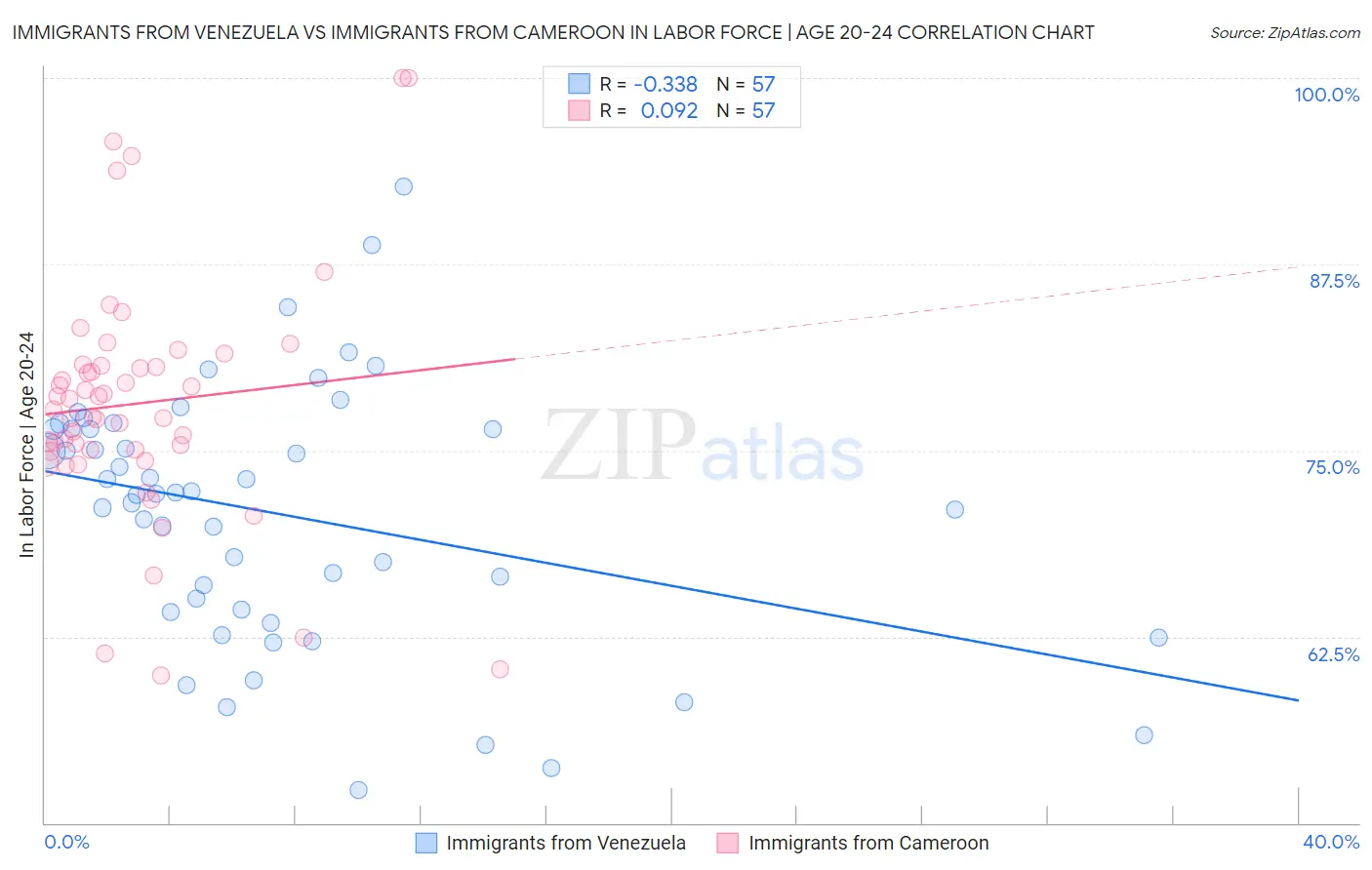 Immigrants from Venezuela vs Immigrants from Cameroon In Labor Force | Age 20-24