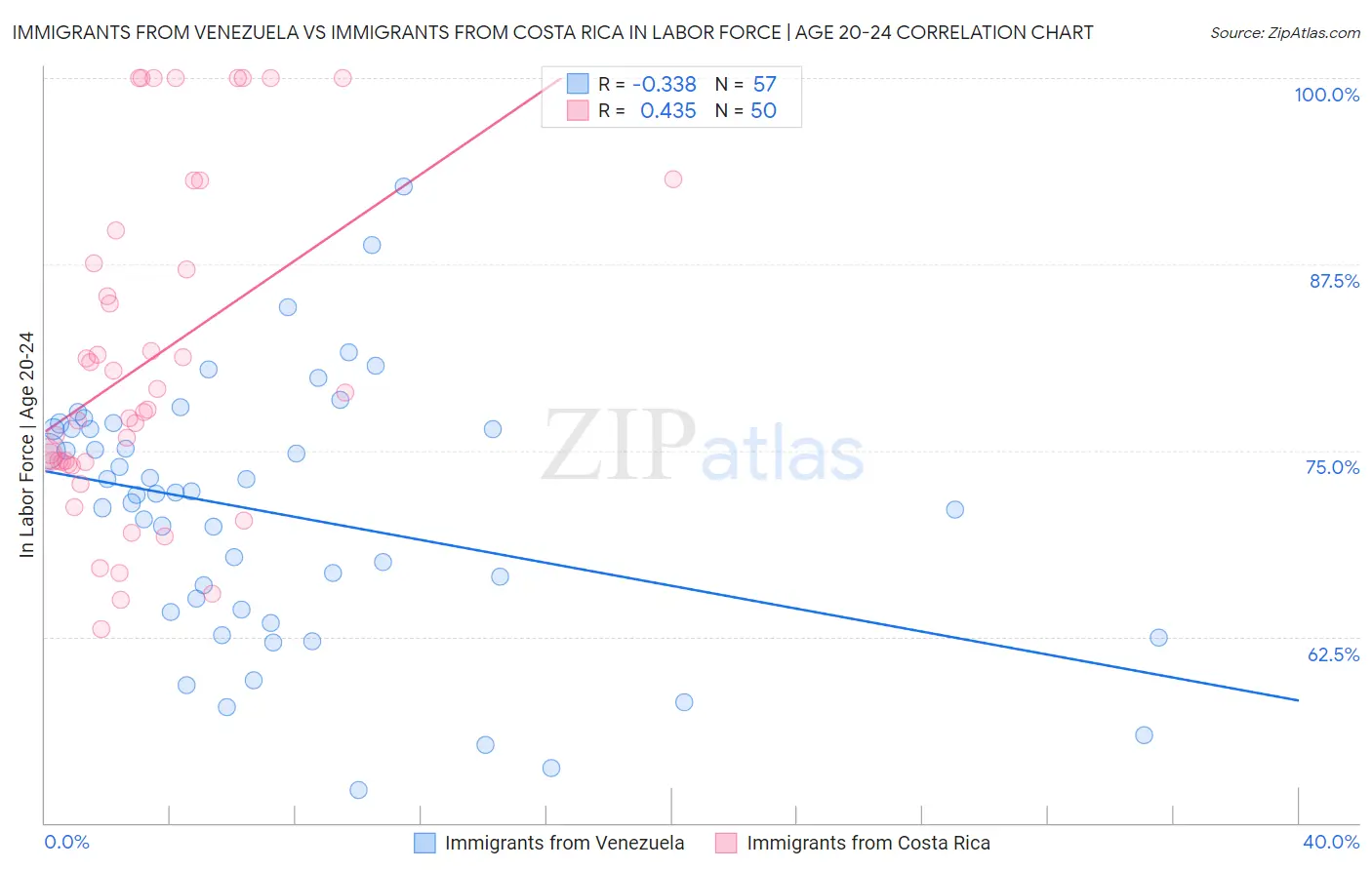 Immigrants from Venezuela vs Immigrants from Costa Rica In Labor Force | Age 20-24
