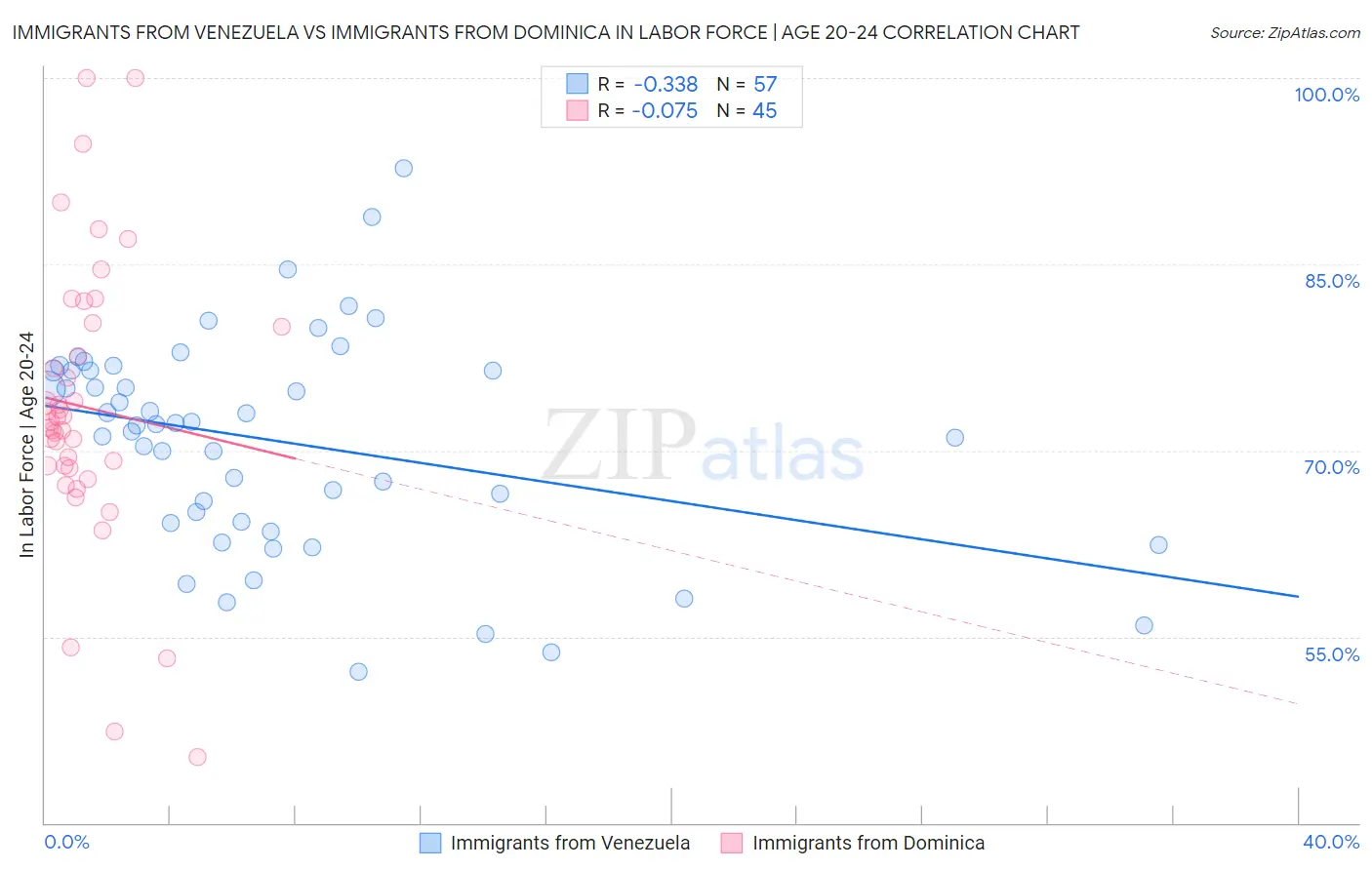 Immigrants from Venezuela vs Immigrants from Dominica In Labor Force | Age 20-24