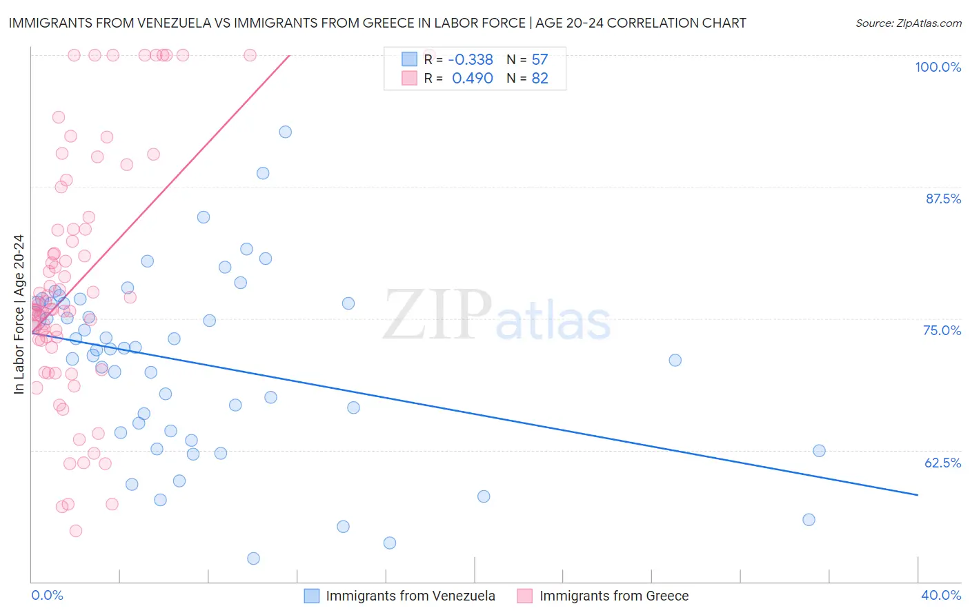 Immigrants from Venezuela vs Immigrants from Greece In Labor Force | Age 20-24