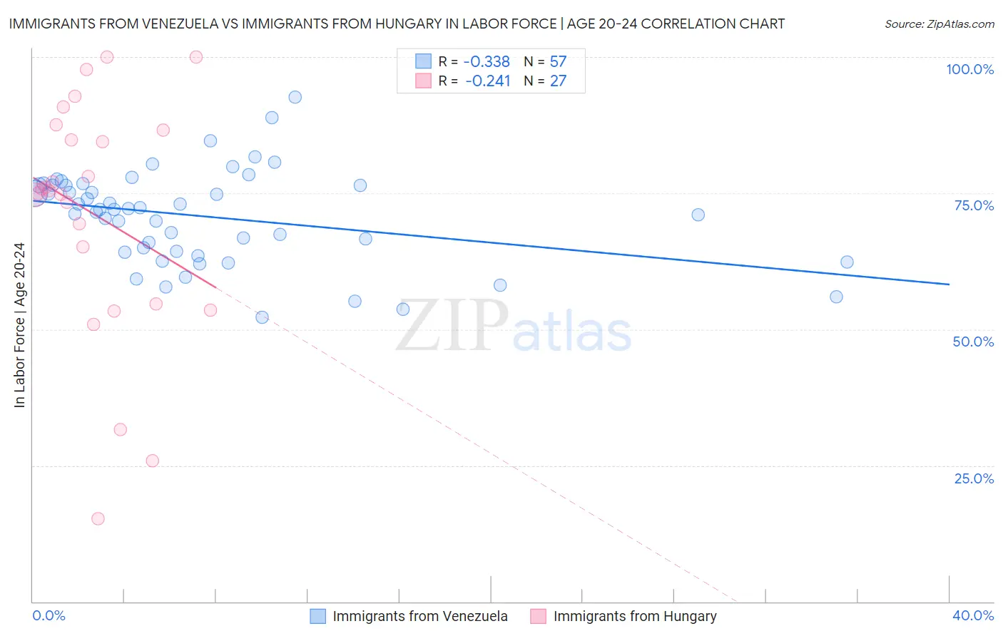 Immigrants from Venezuela vs Immigrants from Hungary In Labor Force | Age 20-24