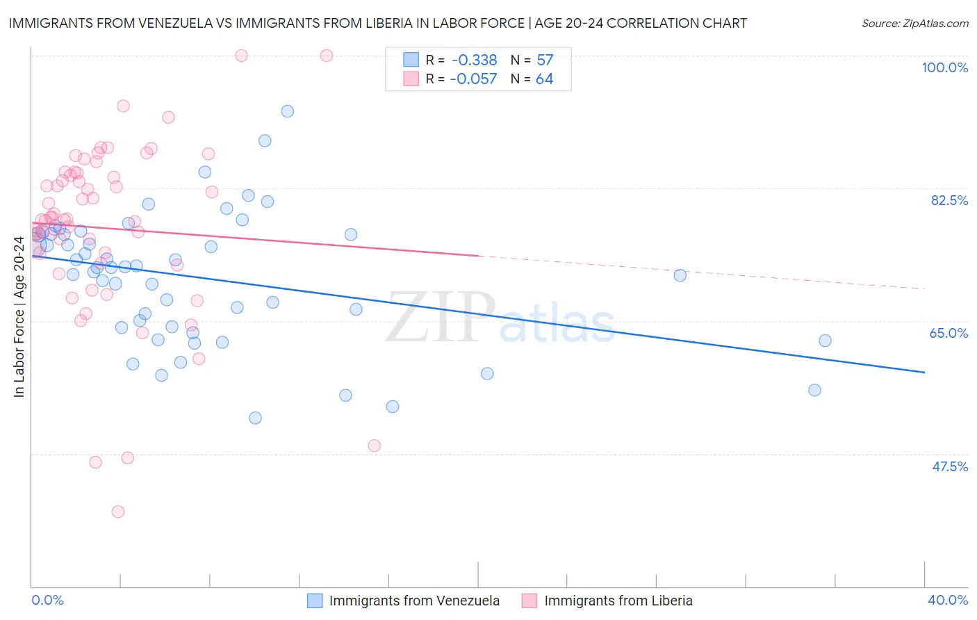 Immigrants from Venezuela vs Immigrants from Liberia In Labor Force | Age 20-24