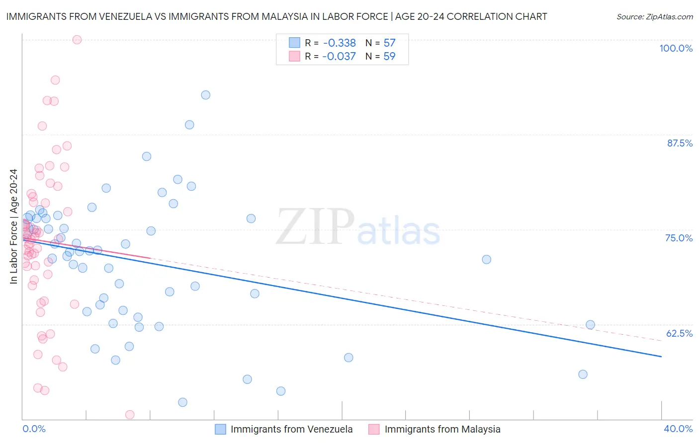 Immigrants from Venezuela vs Immigrants from Malaysia In Labor Force | Age 20-24
