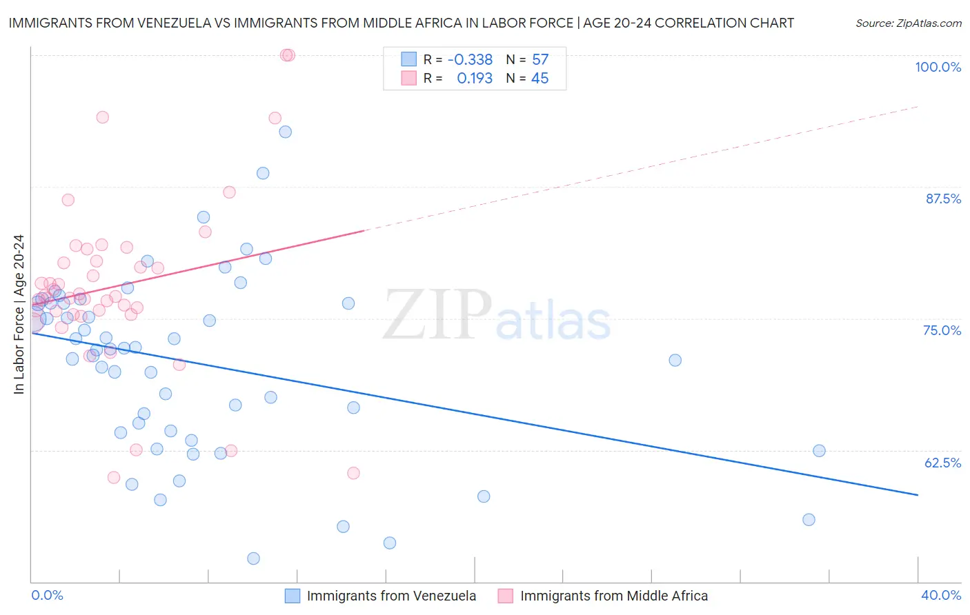 Immigrants from Venezuela vs Immigrants from Middle Africa In Labor Force | Age 20-24