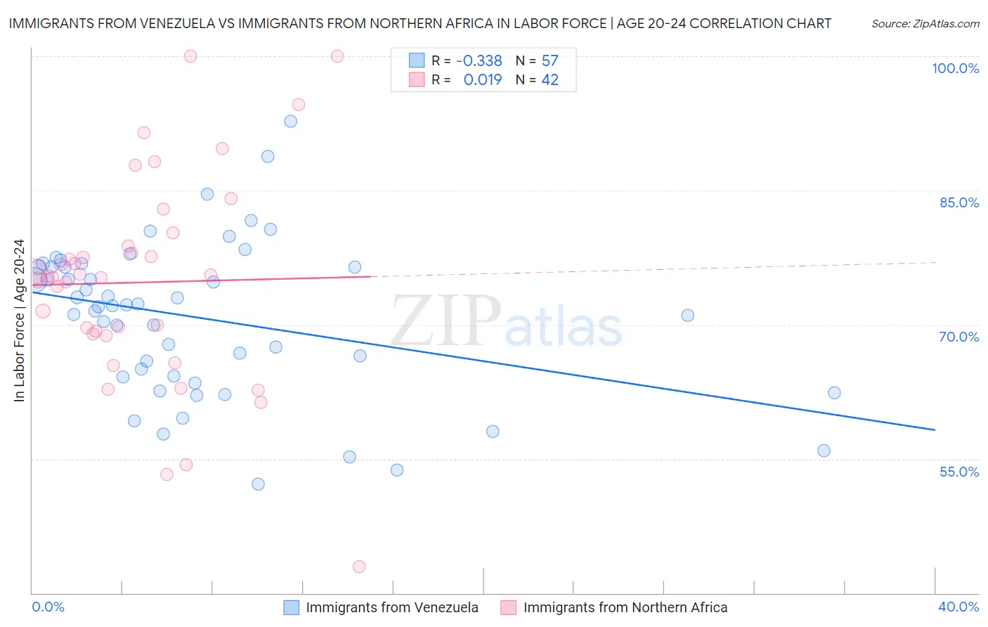Immigrants from Venezuela vs Immigrants from Northern Africa In Labor Force | Age 20-24