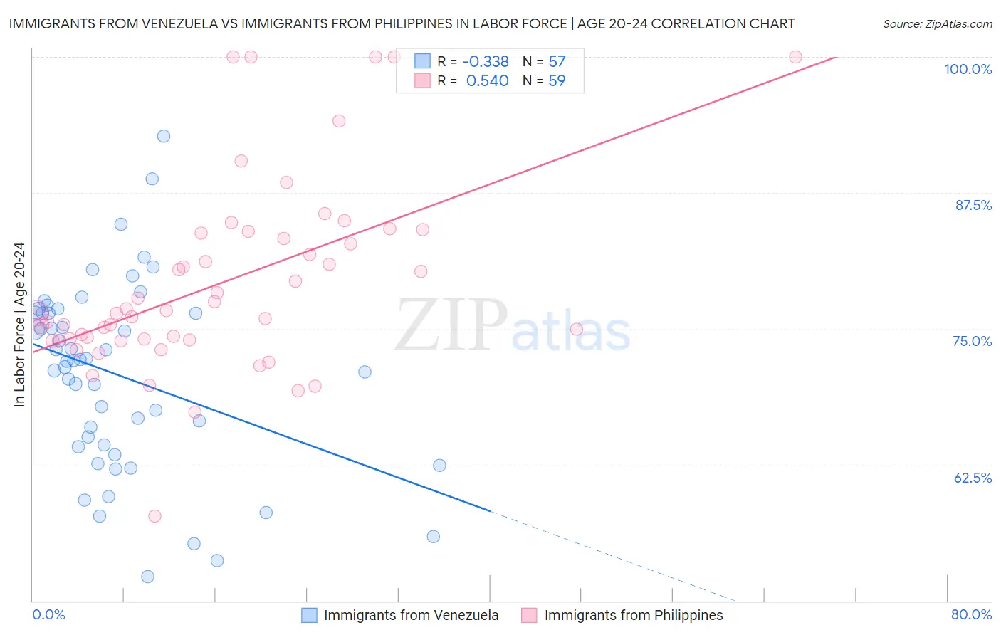 Immigrants from Venezuela vs Immigrants from Philippines In Labor Force | Age 20-24