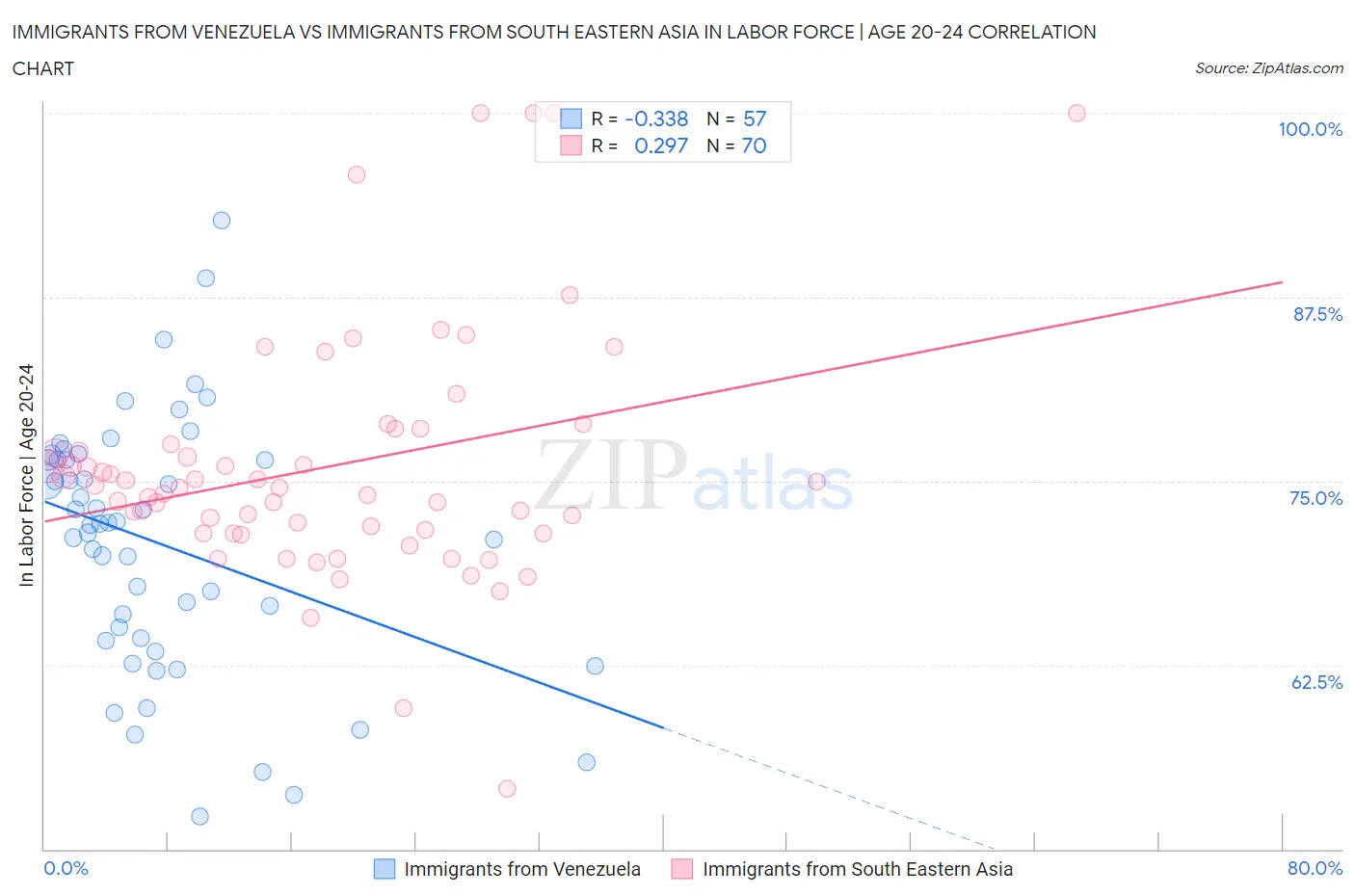 Immigrants from Venezuela vs Immigrants from South Eastern Asia In Labor Force | Age 20-24