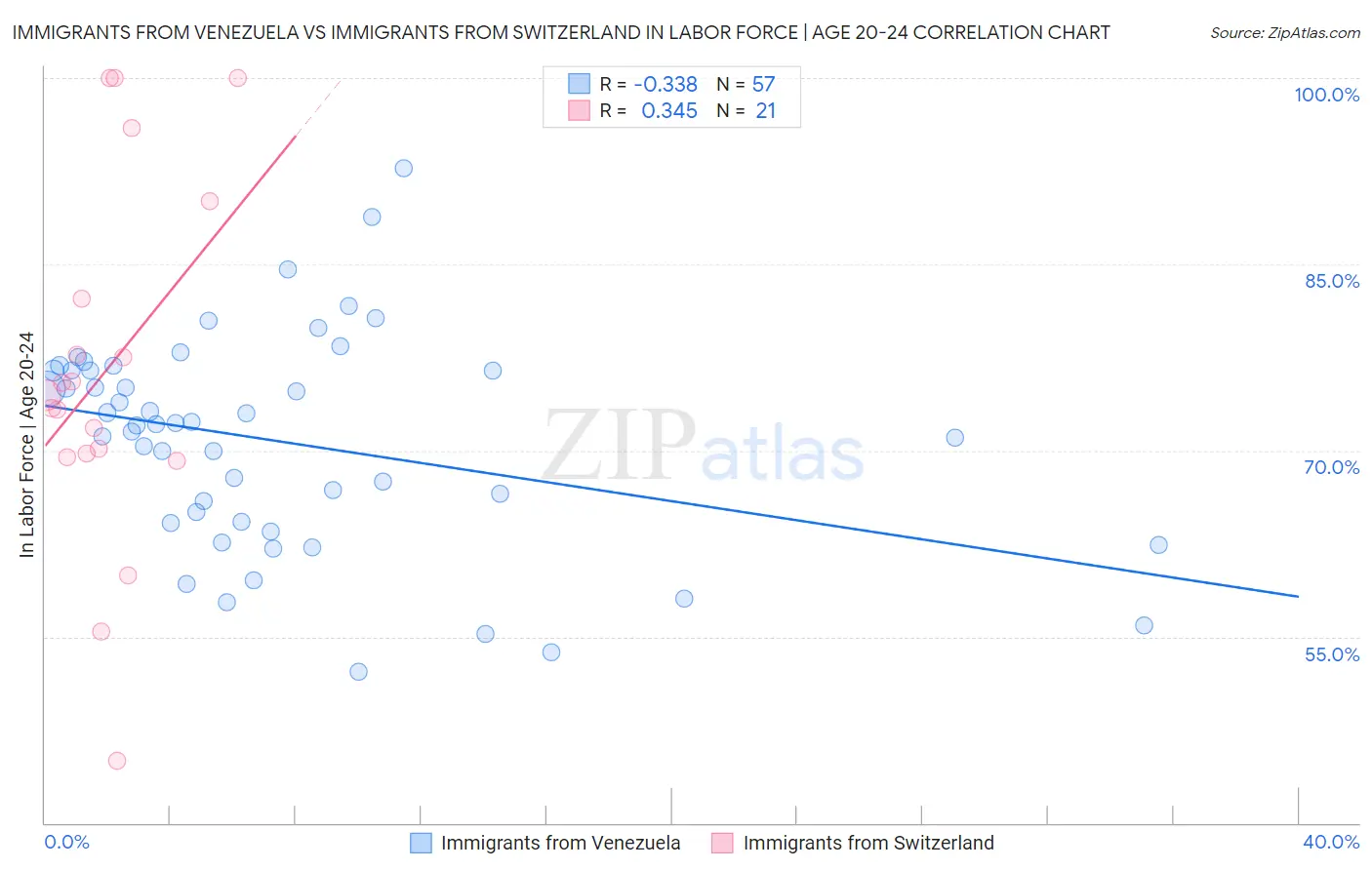 Immigrants from Venezuela vs Immigrants from Switzerland In Labor Force | Age 20-24