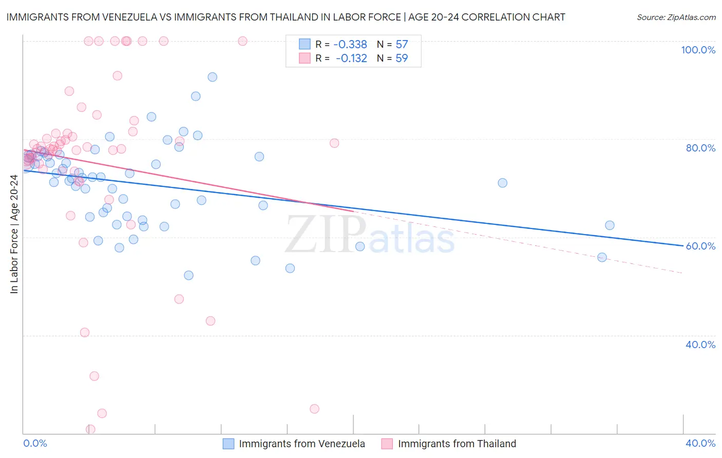 Immigrants from Venezuela vs Immigrants from Thailand In Labor Force | Age 20-24