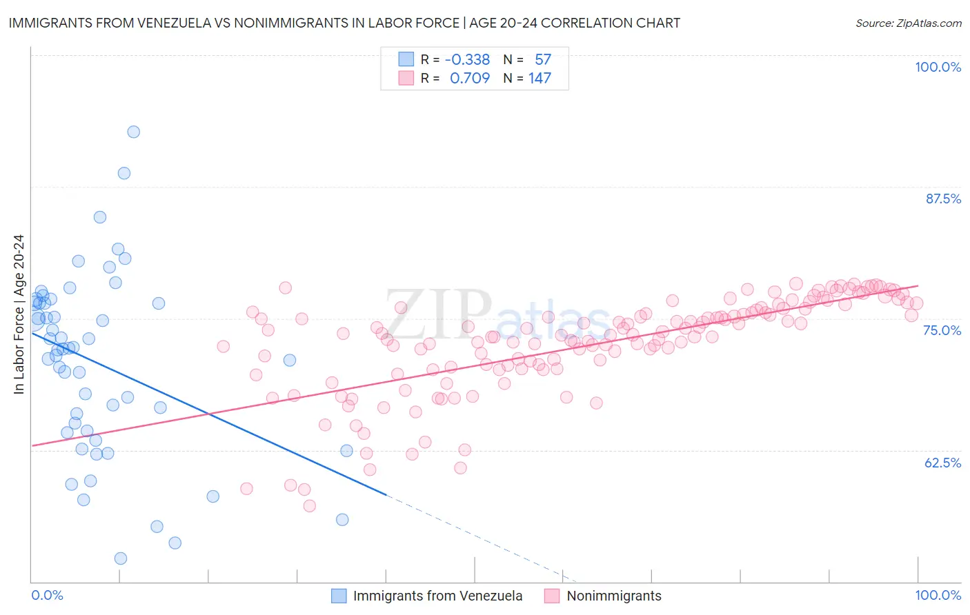 Immigrants from Venezuela vs Nonimmigrants In Labor Force | Age 20-24