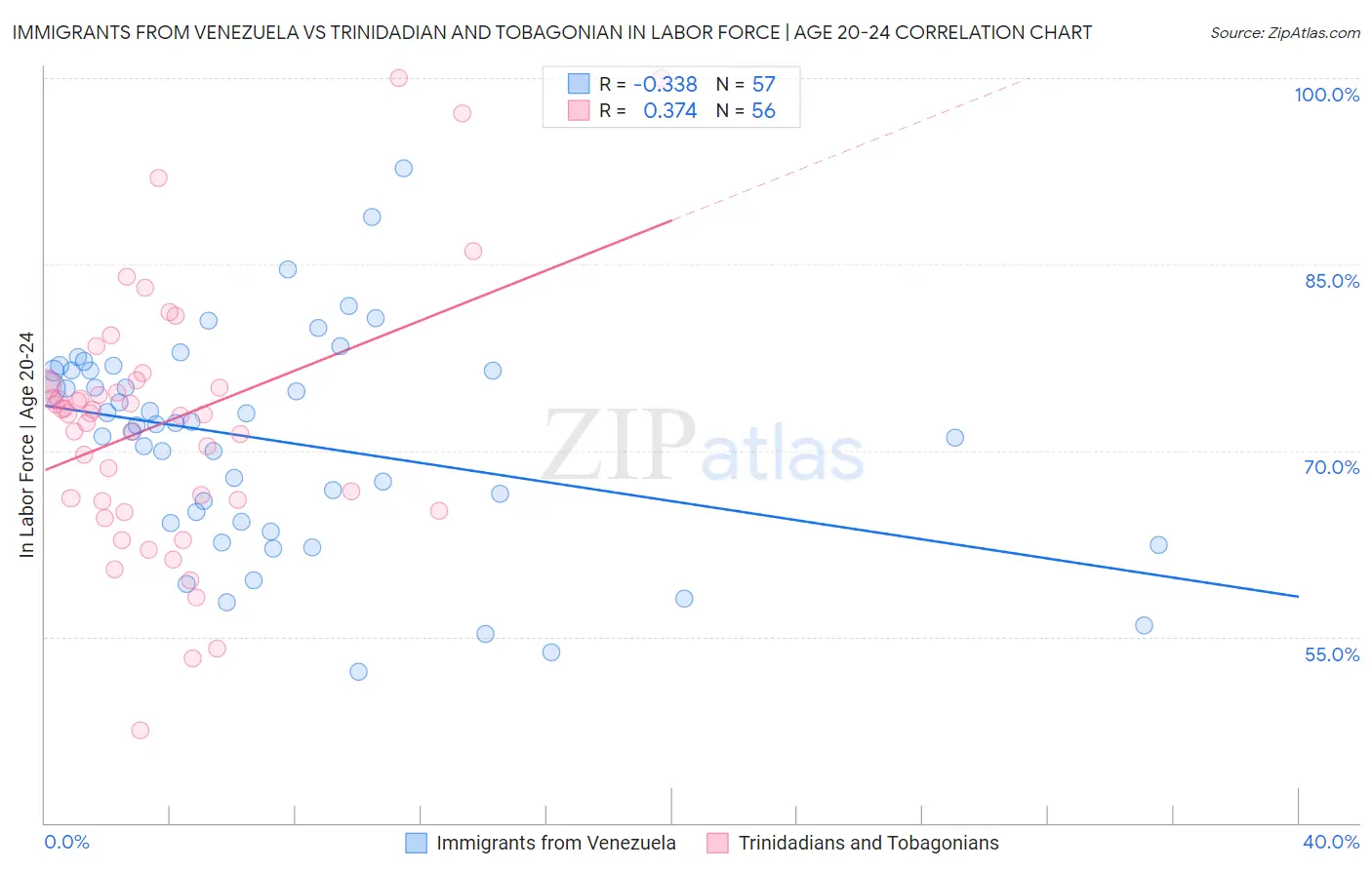 Immigrants from Venezuela vs Trinidadian and Tobagonian In Labor Force | Age 20-24